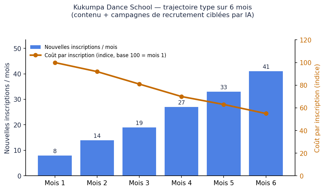 Croissance des inscriptions et du coût par inscription, Kukumpa Dance School